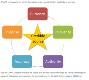 CCBC Library. (Dec., 2016). Evaluate It!: C.R.A.A.P. Criteria. Retrieved from http://libraryguides.ccbcmd.edu/evaluate-it/craap [Date accessed January 15, 2017].